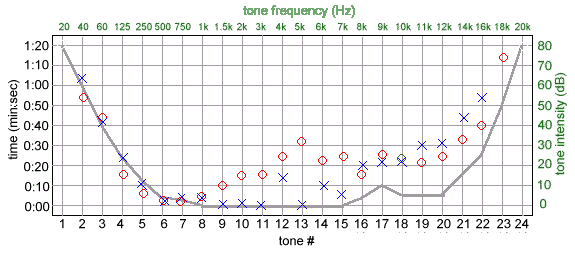 audiogram